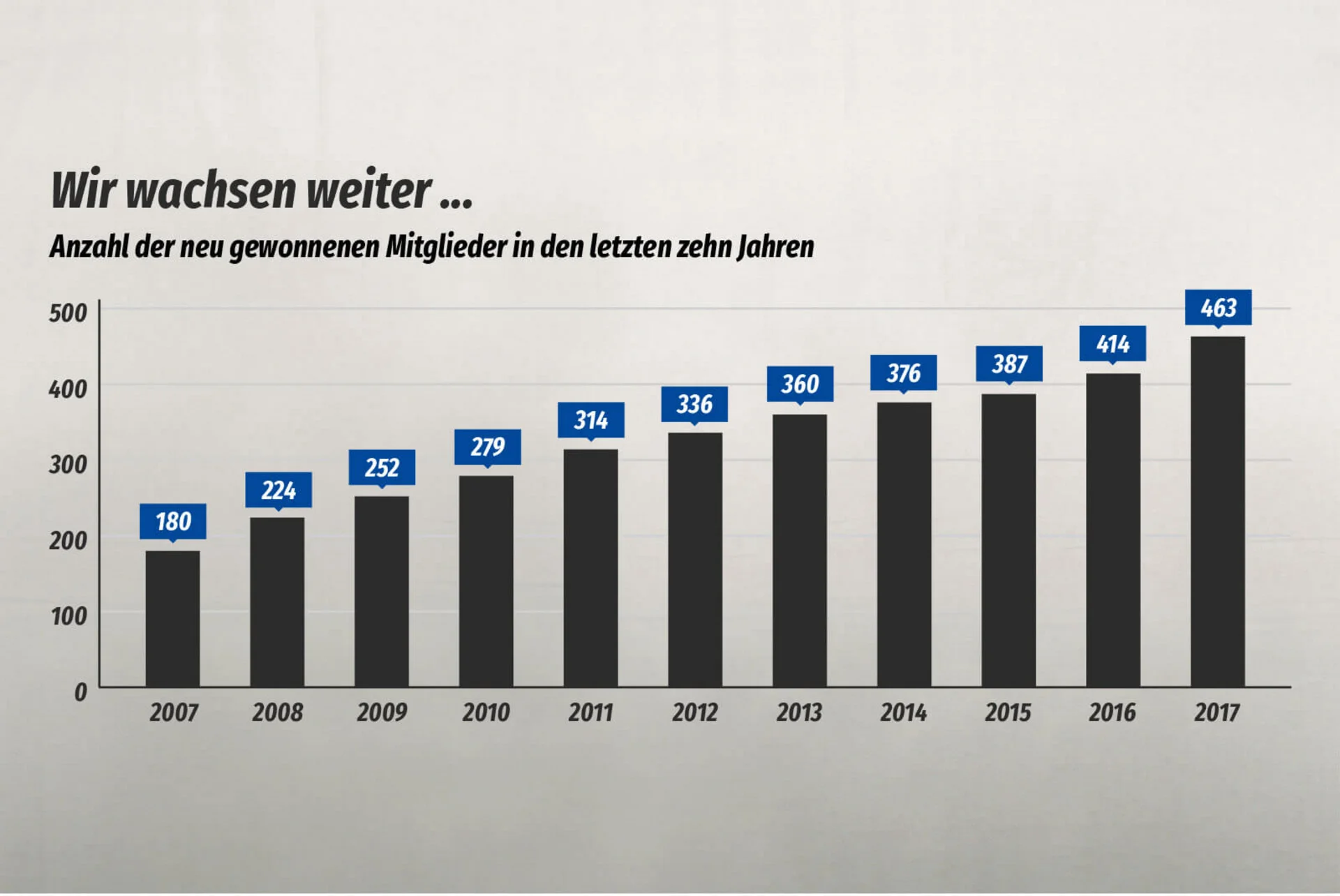 Der BSV Viktoria Bielstein hat in den letzten Jahren eine tolle Entwicklung durchlebt